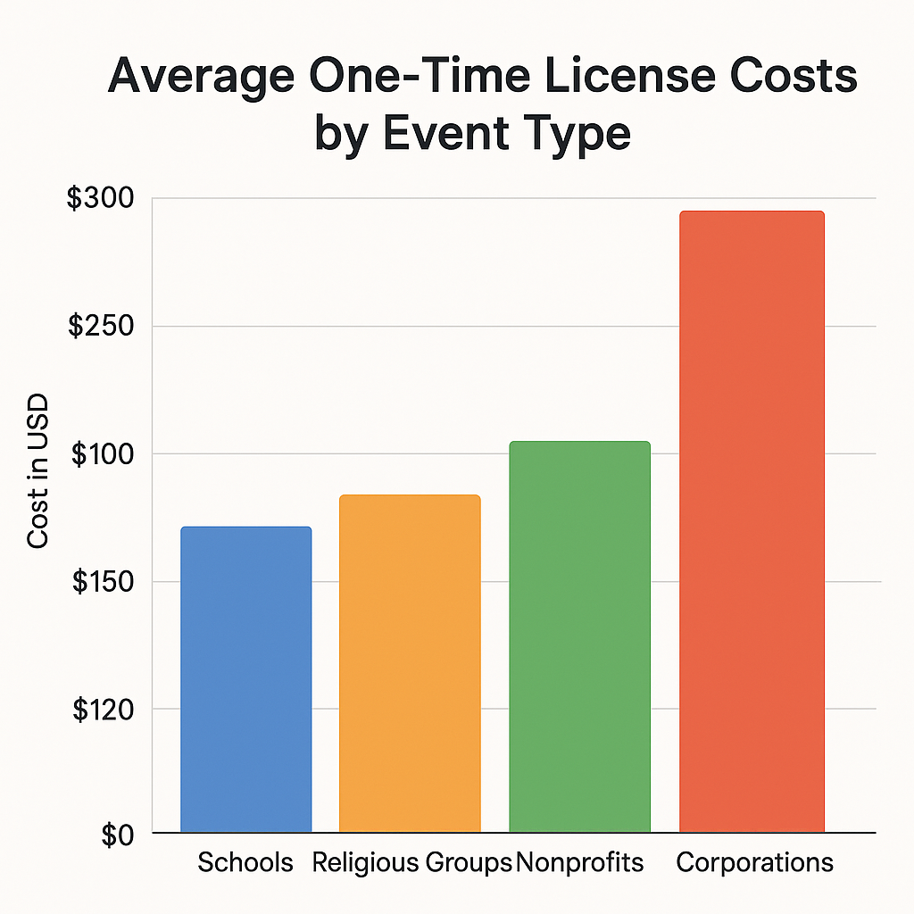 Bar chart showing average one-time licensing costs for different event types.