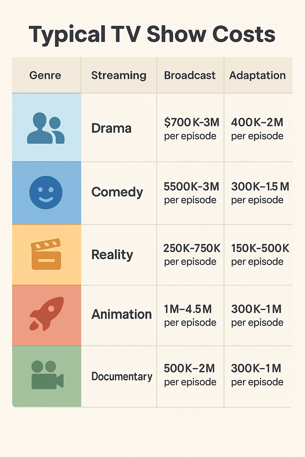 Table showing typical TV show licensing costs by genre for streaming, broadcast, and adaptation rights.