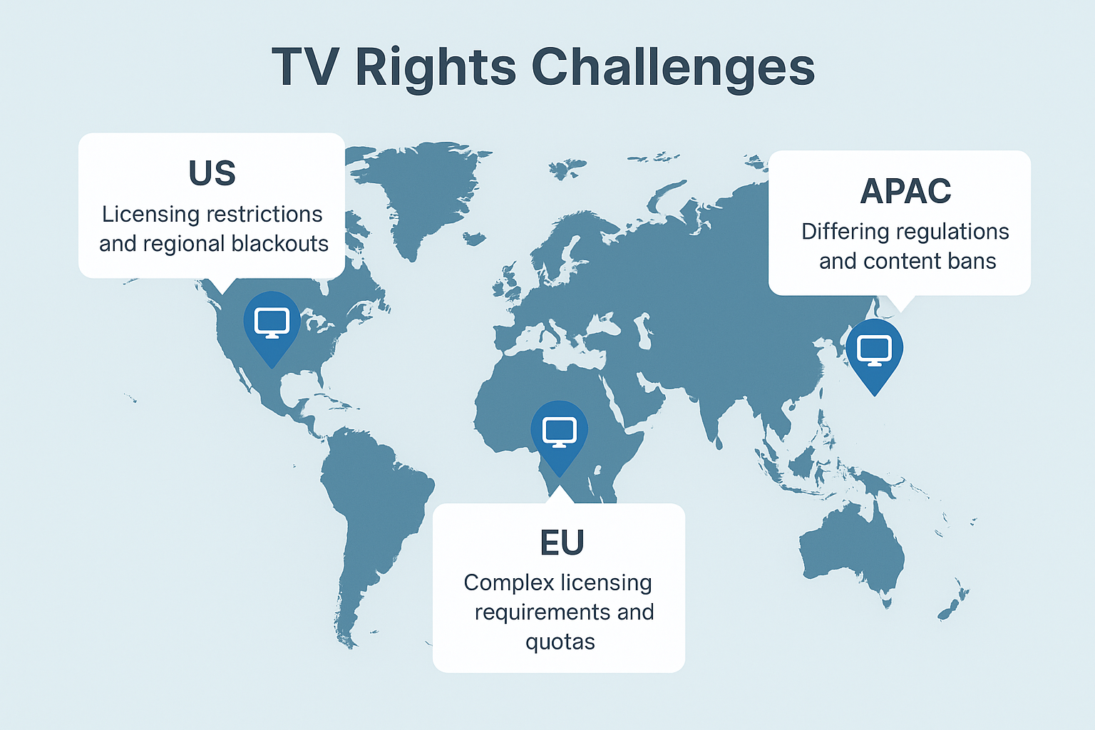 World map illustrating TV rights challenges across the US, EU, and APAC, including licensing restrictions and regulatory differences.