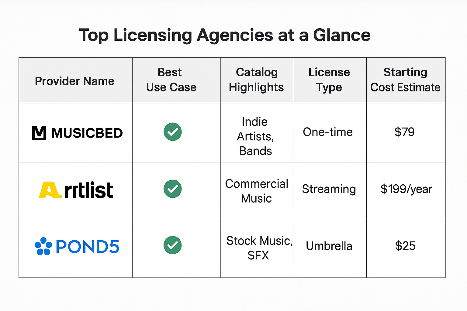 Table showing Musicbed, Artlist, and Pond5 with their use cases, catalog types, license types, and starting prices.