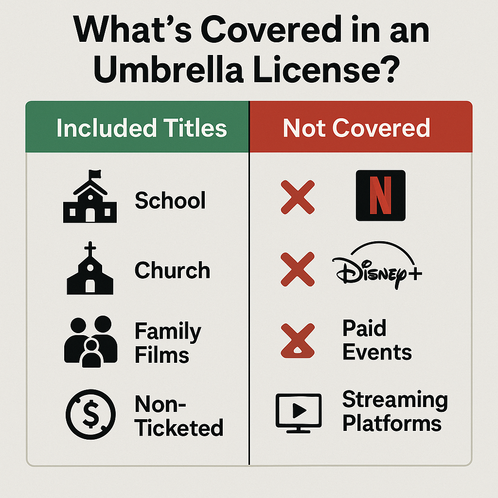 A comparison showing which titles are included under umbrella licenses versus excluded items like Netflix and Disney+.