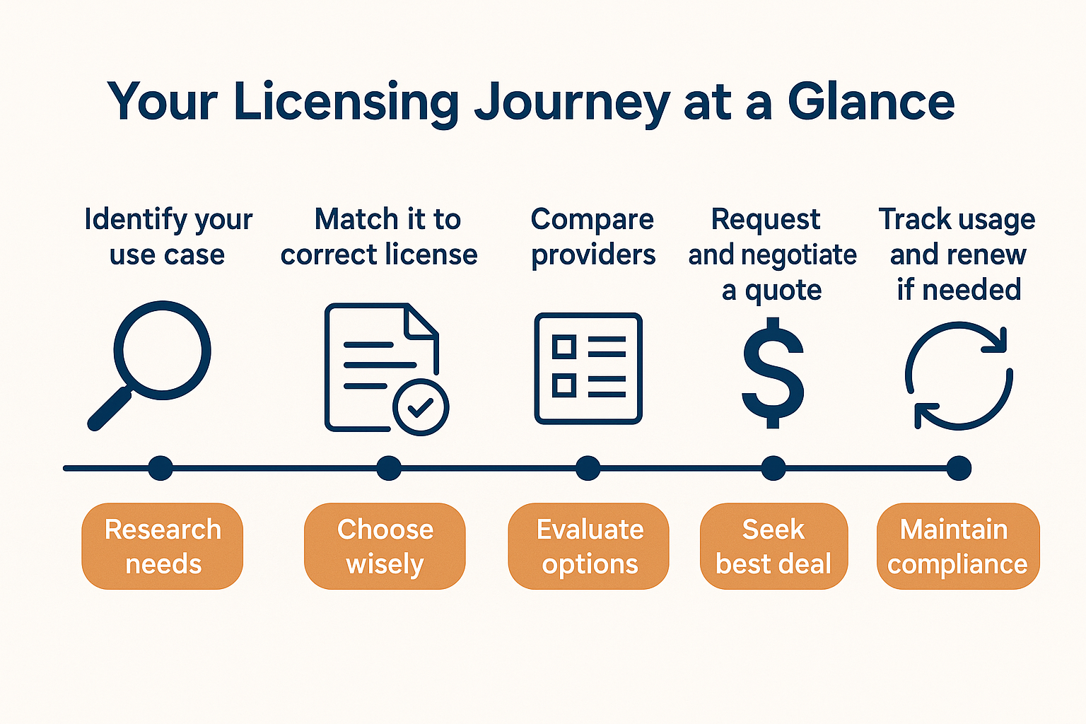A horizontal infographic titled “Your Licensing Journey at a Glance,” showing five steps in the movie licensing process with icons: identify use case, match it to the correct license, compare providers, request and negotiate a quote, and track usage to maintain compliance.