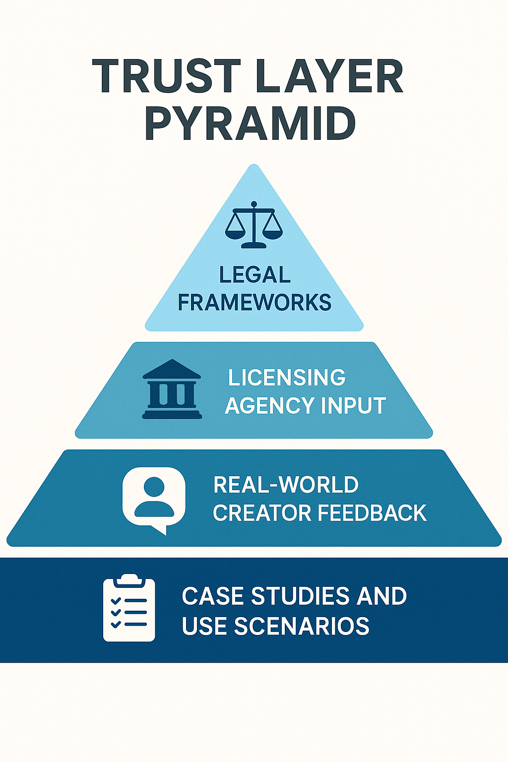 A pyramid diagram showing trust layers: legal frameworks, licensing agency input, creator feedback, and case studies.