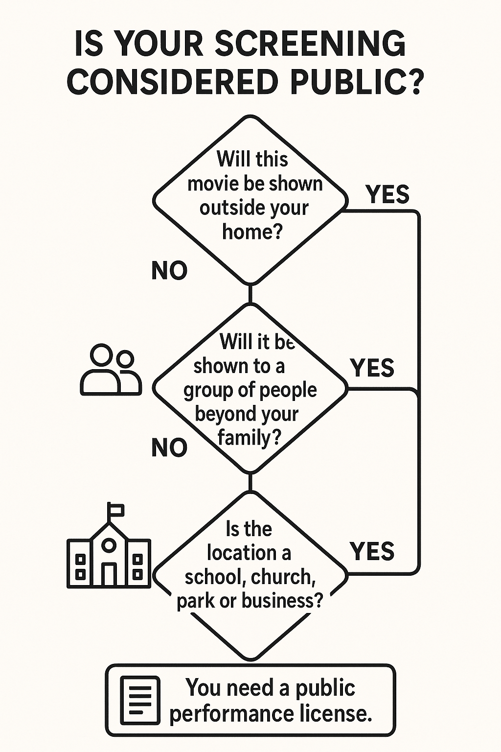 A flowchart asking whether a screening is outside the home, shown to non-family members, or held in a public venue.