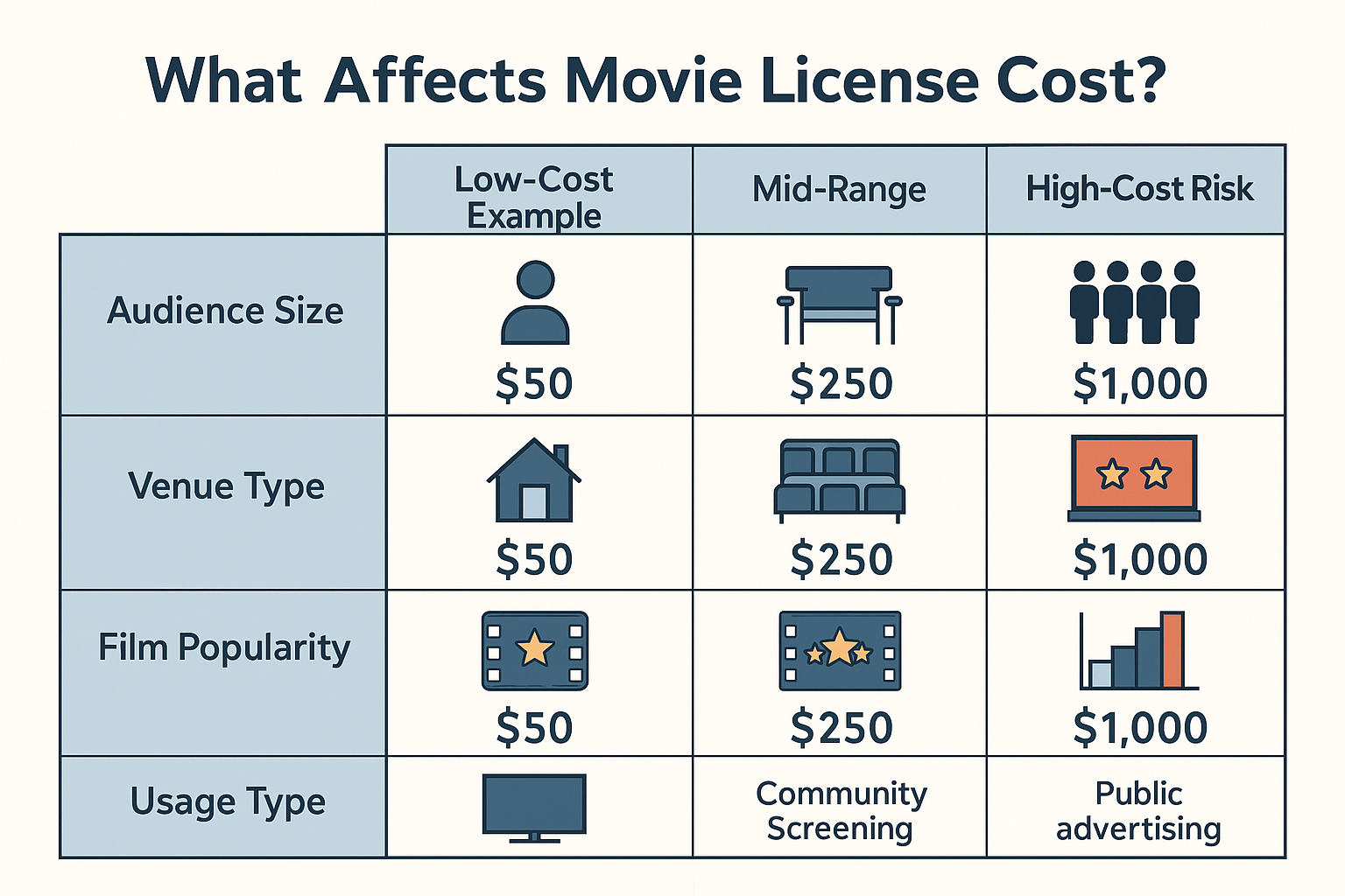 Table comparing movie license costs across audience size, venue type, film popularity, and usage type.