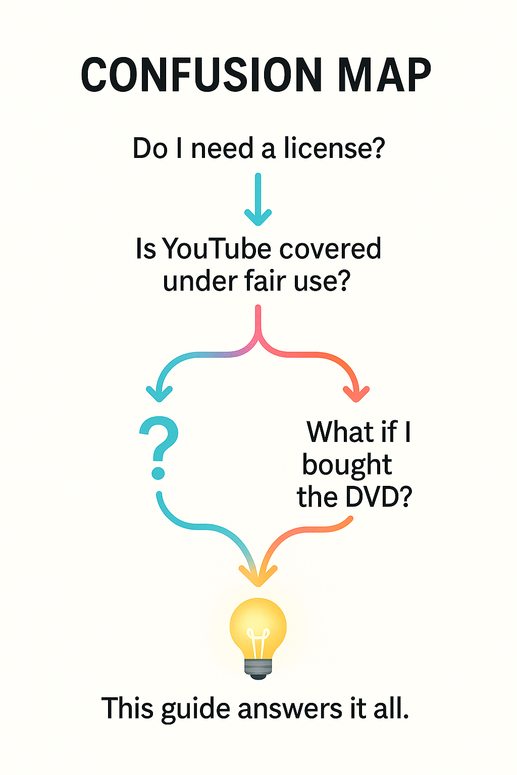 A simplified confusion map showing questions about licensing, fair use on YouTube, and DVD usage, leading to a lightbulb symbolizing clarity.